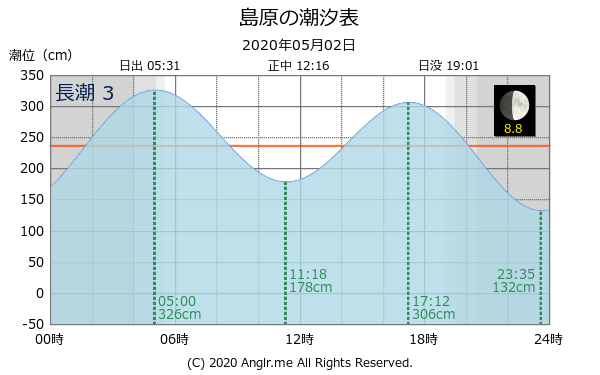 長崎県 島原のタイドグラフ