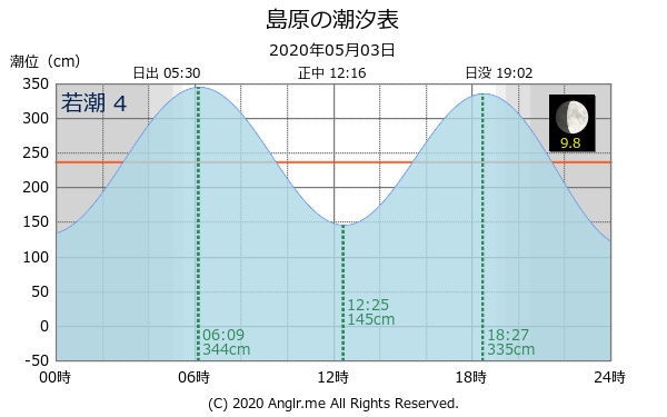 長崎県 島原のタイドグラフ