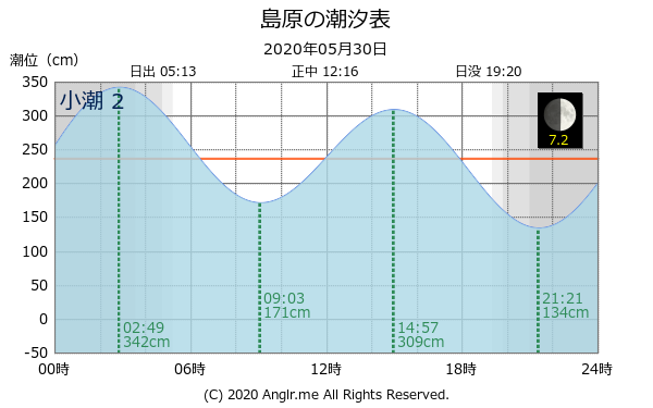 長崎県 島原のタイドグラフ