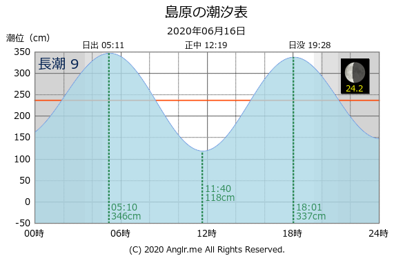 長崎県 島原のタイドグラフ