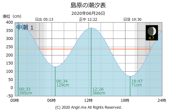 長崎県 島原のタイドグラフ