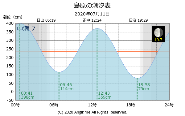 長崎県 島原のタイドグラフ