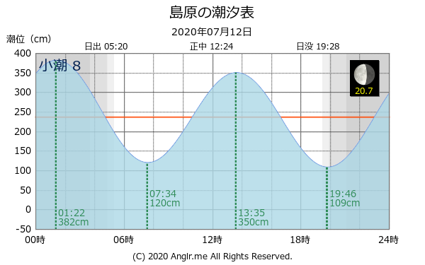 長崎県 島原のタイドグラフ