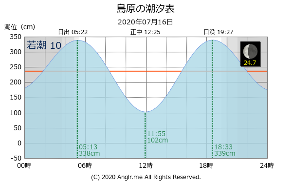 長崎県 島原のタイドグラフ