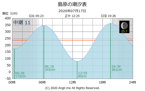 長崎県 島原のタイドグラフ