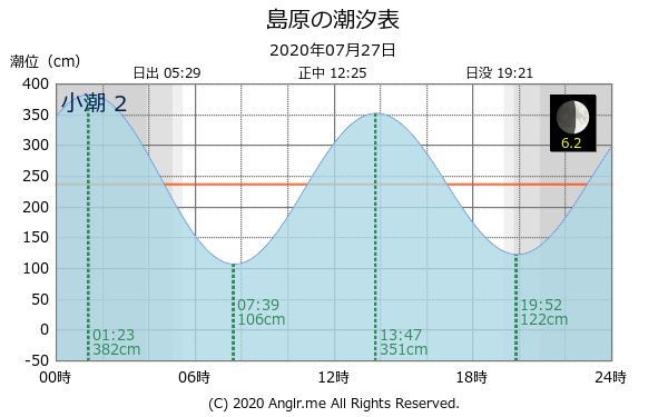 長崎県 島原のタイドグラフ