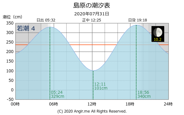 長崎県 島原のタイドグラフ