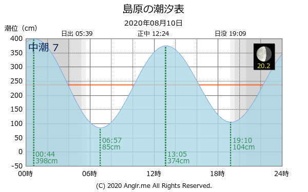 長崎県 島原のタイドグラフ