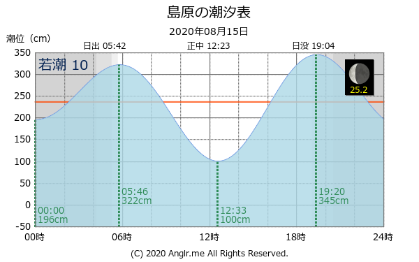 長崎県 島原のタイドグラフ