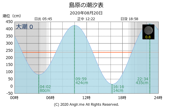 長崎県 島原のタイドグラフ