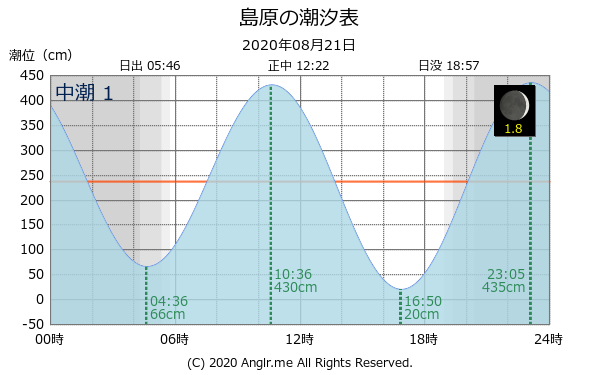 長崎県 島原のタイドグラフ