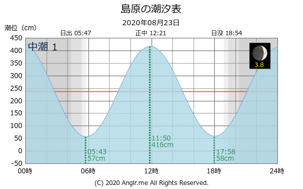 長崎県 島原のタイドグラフ