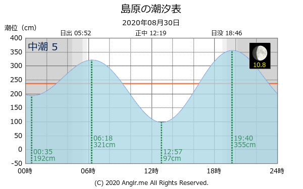 長崎県 島原のタイドグラフ