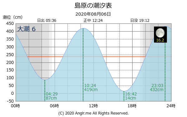 長崎県 島原のタイドグラフ