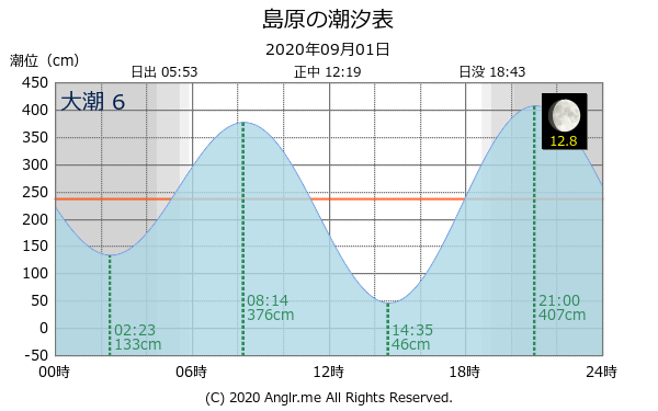 長崎県 島原のタイドグラフ