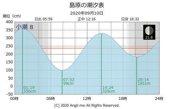 長崎県 島原のタイドグラフ