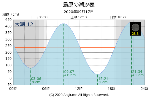 長崎県 島原のタイドグラフ