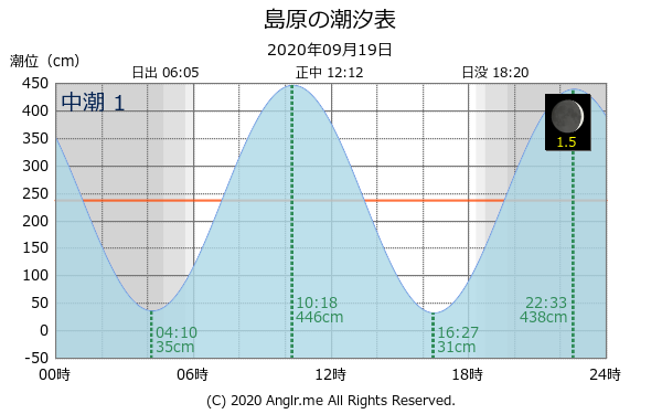 長崎県 島原のタイドグラフ