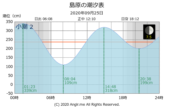 長崎県 島原のタイドグラフ