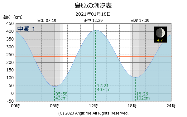 長崎県 島原のタイドグラフ