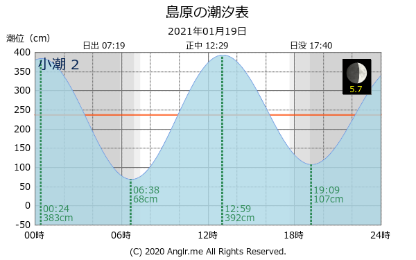 長崎県 島原のタイドグラフ