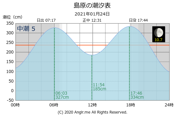 長崎県 島原のタイドグラフ