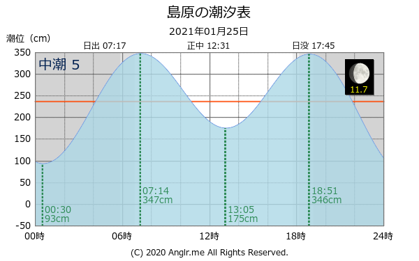 長崎県 島原のタイドグラフ