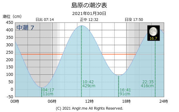 長崎県 島原のタイドグラフ