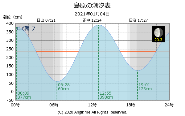 長崎県 島原のタイドグラフ