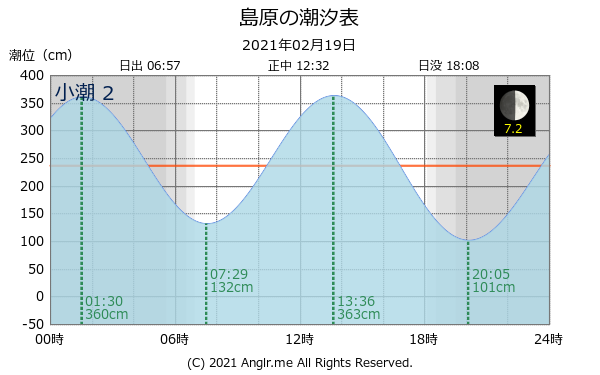 長崎県 島原のタイドグラフ