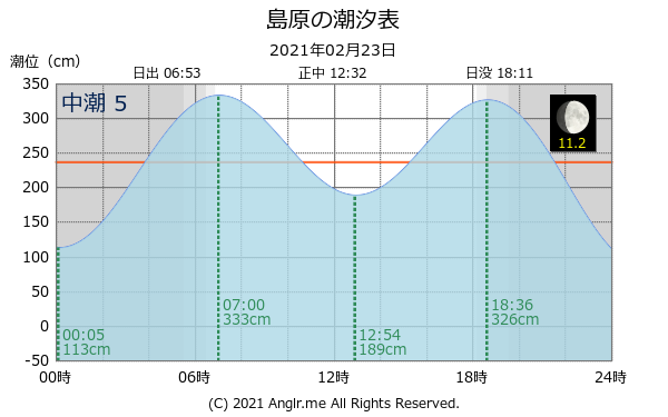 長崎県 島原のタイドグラフ