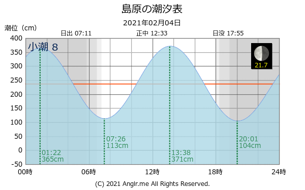 長崎県 島原のタイドグラフ