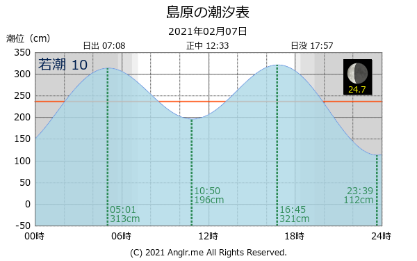 長崎県 島原のタイドグラフ