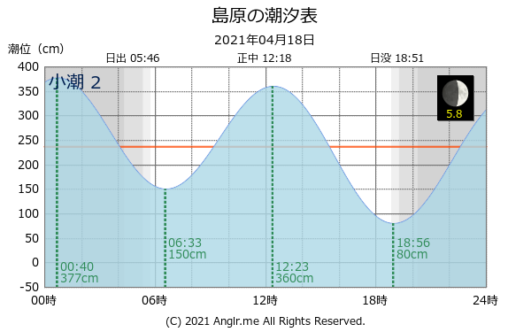 長崎県 島原のタイドグラフ