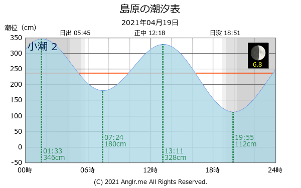 長崎県 島原のタイドグラフ