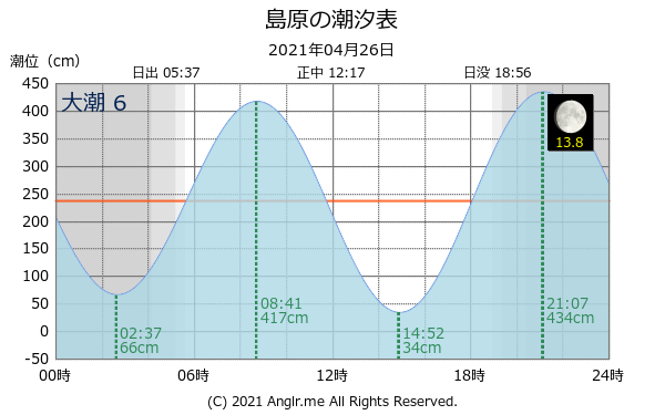 長崎県 島原のタイドグラフ