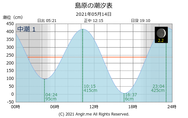 長崎県 島原のタイドグラフ