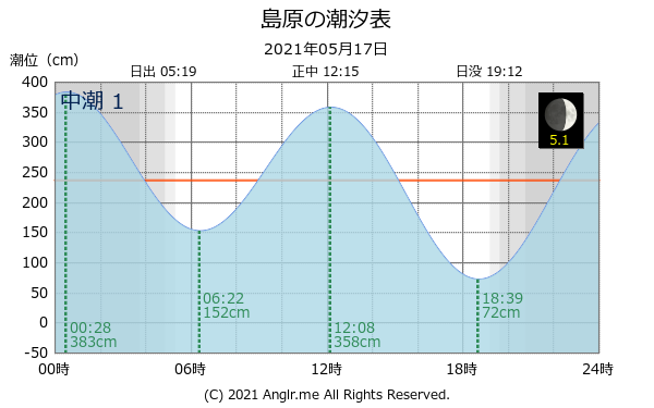 長崎県 島原のタイドグラフ