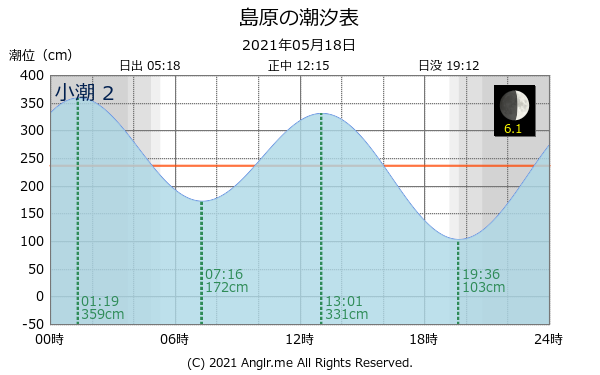 長崎県 島原のタイドグラフ