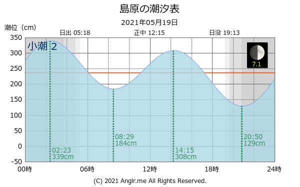 長崎県 島原のタイドグラフ