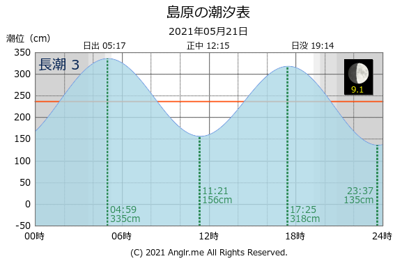 長崎県 島原のタイドグラフ