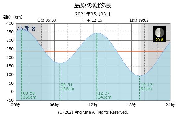 長崎県 島原のタイドグラフ