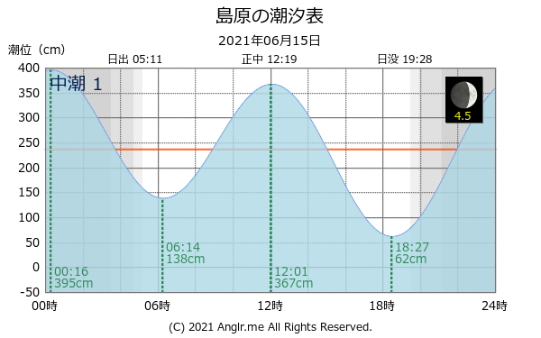 長崎県 島原のタイドグラフ