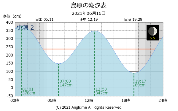 長崎県 島原のタイドグラフ