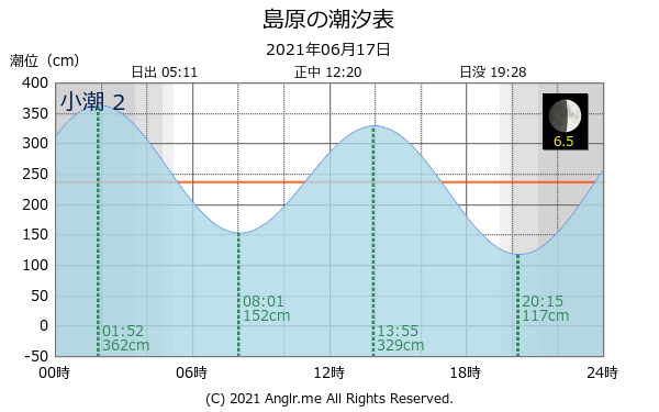 長崎県 島原のタイドグラフ