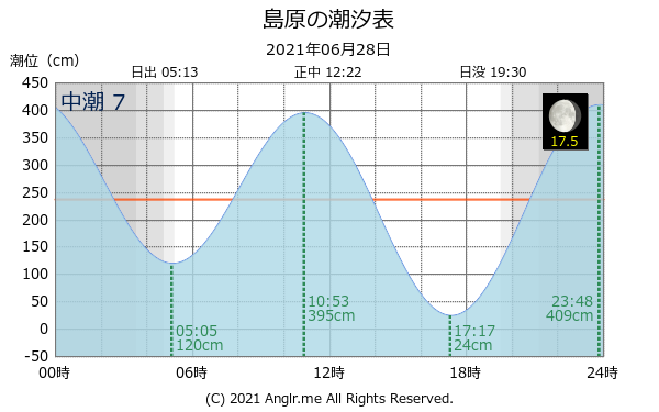 長崎県 島原のタイドグラフ