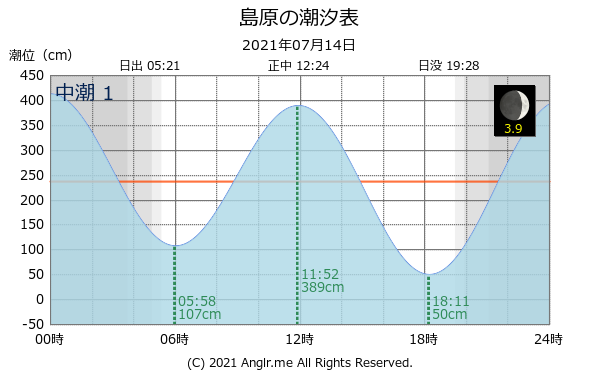 長崎県 島原のタイドグラフ