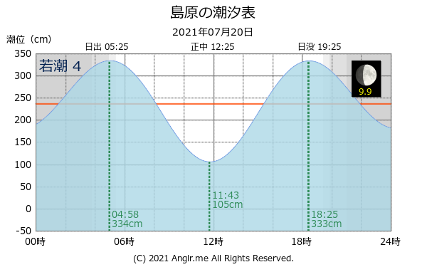 長崎県 島原のタイドグラフ