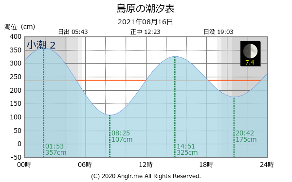 長崎県 島原のタイドグラフ