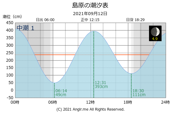 長崎県 島原のタイドグラフ